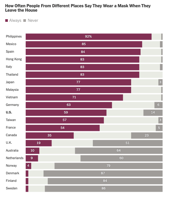 Chart showing US mask compliance at 59%