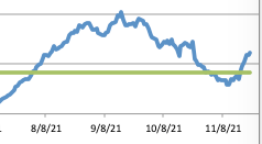 A chart showing Covid case numbers increasing.