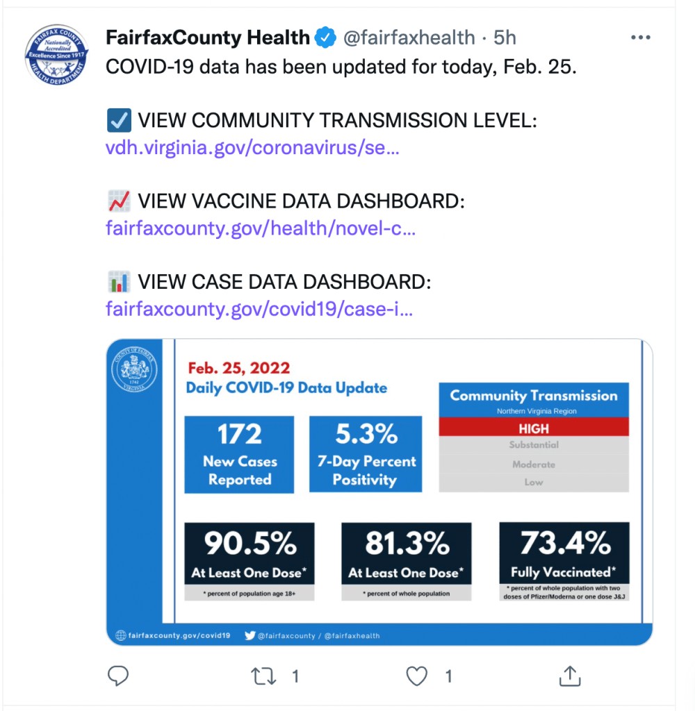 Tweet from Fairfax Health showing HIGH community covid transmission as of 2/25/22